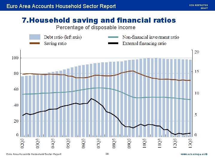 Rubric Euro Area Accounts Household Sector Report ECB-RESTRICTED DRAFT 7. Household saving and financial