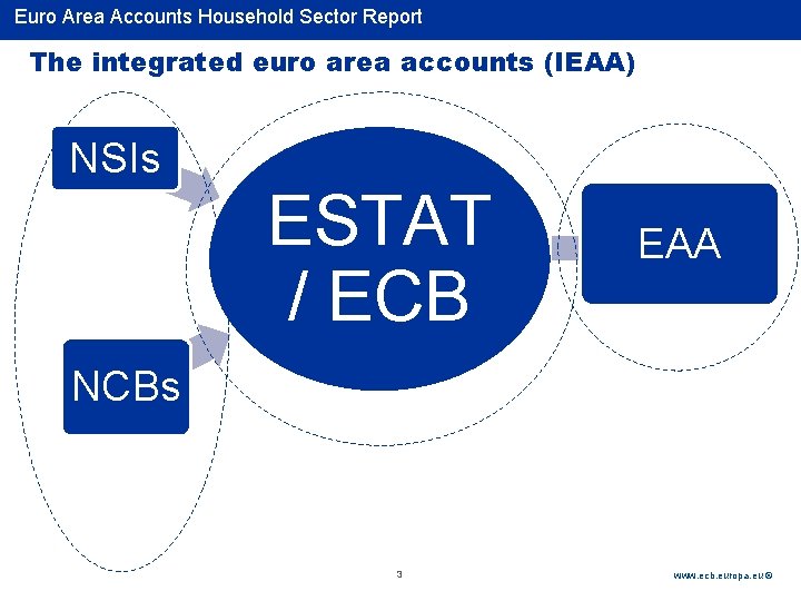 Euro Area Accounts Household Sector Report Rubric The integrated euro area accounts (IEAA) NSIs