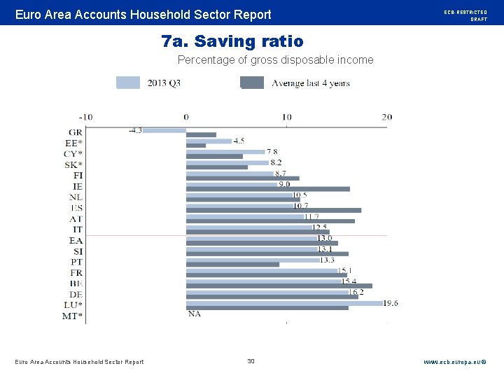 Rubric Euro Area Accounts Household Sector Report ECB-RESTRICTED DRAFT 7 a. Saving ratio Percentage