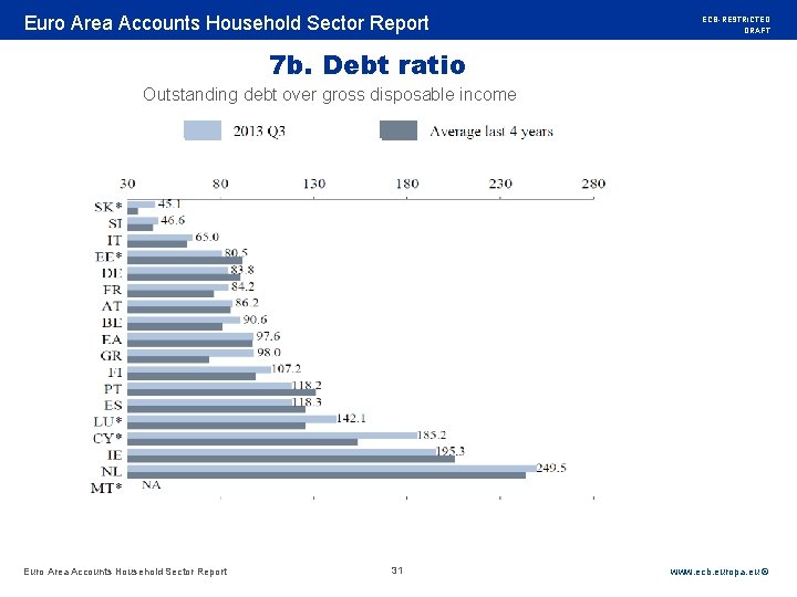 Rubric Euro Area Accounts Household Sector Report ECB-RESTRICTED DRAFT 7 b. Debt ratio Outstanding