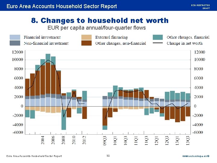 Rubric Euro Area Accounts Household Sector Report ECB-RESTRICTED DRAFT 8. Changes to household net