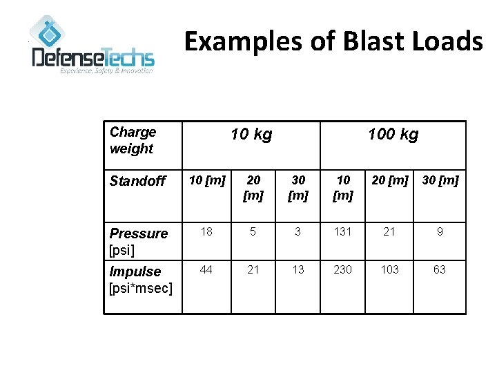 Examples of Blast Loads Charge weight 10 kg 100 kg Standoff 10 [m] 20
