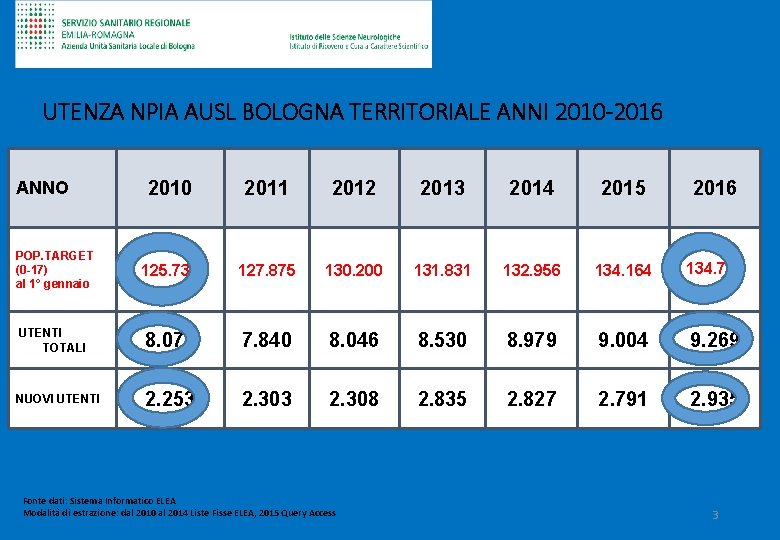 UTENZA NPIA AUSL BOLOGNA TERRITORIALE ANNI 2010 -2016 2010 2011 2012 2013 2014 2015