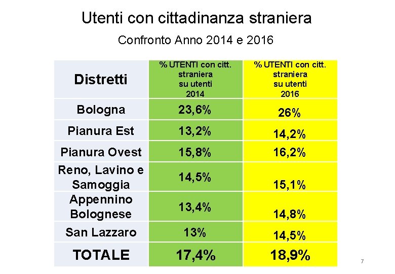 Utenti con cittadinanza straniera Confronto Anno 2014 e 2016 Distretti % UTENTI con citt.