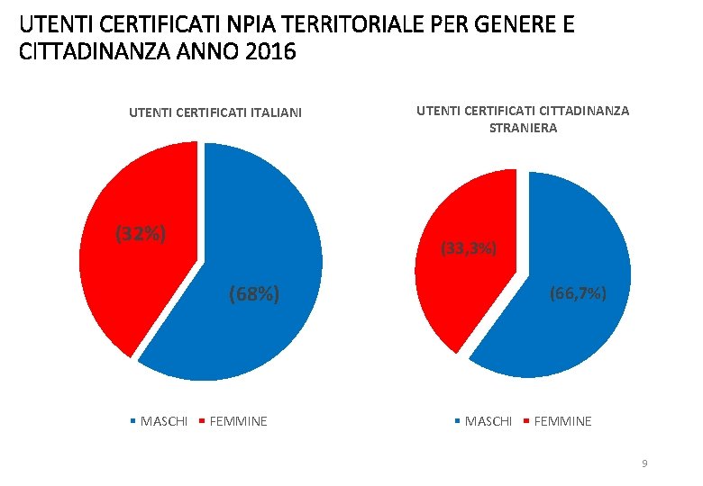 UTENTI CERTIFICATI NPIA TERRITORIALE PER GENERE E CITTADINANZA ANNO 2016 UTENTI CERTIFICATI ITALIANI (32%)