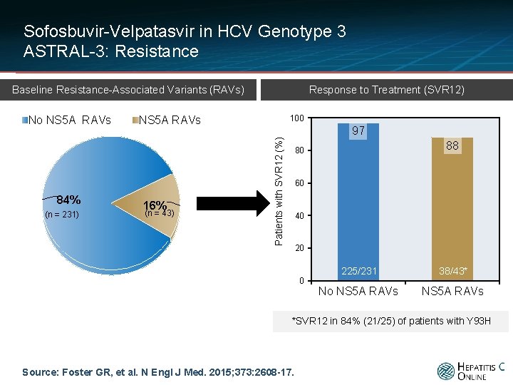 Sofosbuvir-Velpatasvir in HCV Genotype 3 ASTRAL-3: Resistance Response to Treatment (SVR 12) Baseline Resistance-Associated