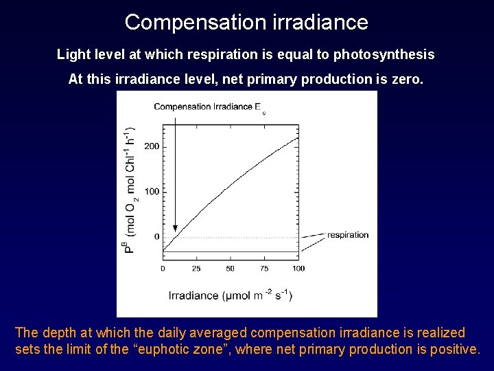 Compensation irradiance Light level at which respiration is equal to photosynthesis At this irradiance