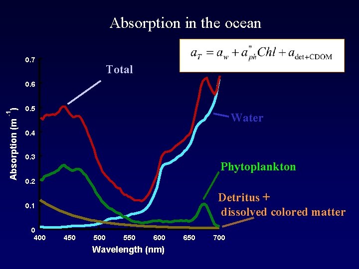 Absorption in the ocean 0. 7 Total -1 Absorption (m ) 0. 6 0.