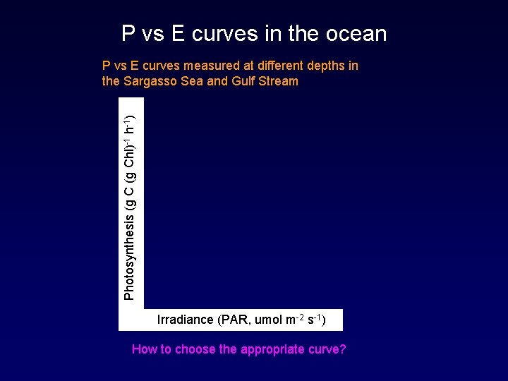 P vs E curves in the ocean Photosynthesis (g Chl)-1 h-1) P vs E