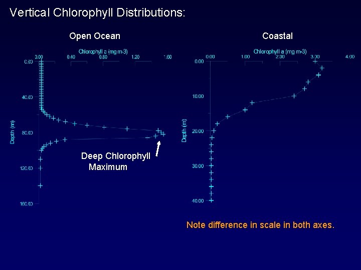 Vertical Chlorophyll Distributions: Open Ocean Coastal Deep Chlorophyll Maximum Note difference in scale in