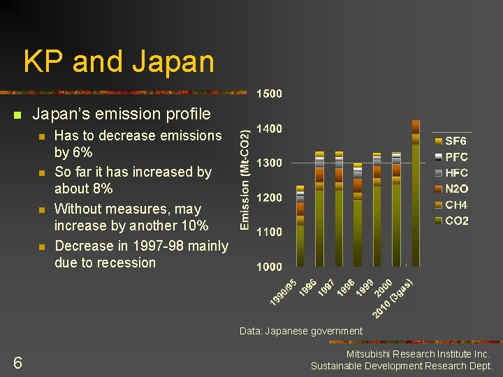 KP and Japan n Japan’s emission profile n n Has to decrease emissions by