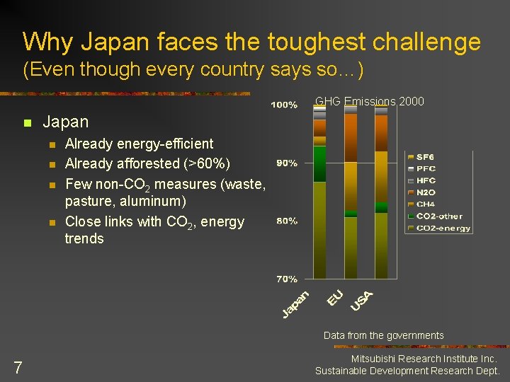 Why Japan faces the toughest challenge (Even though every country says so…) GHG Emissions
