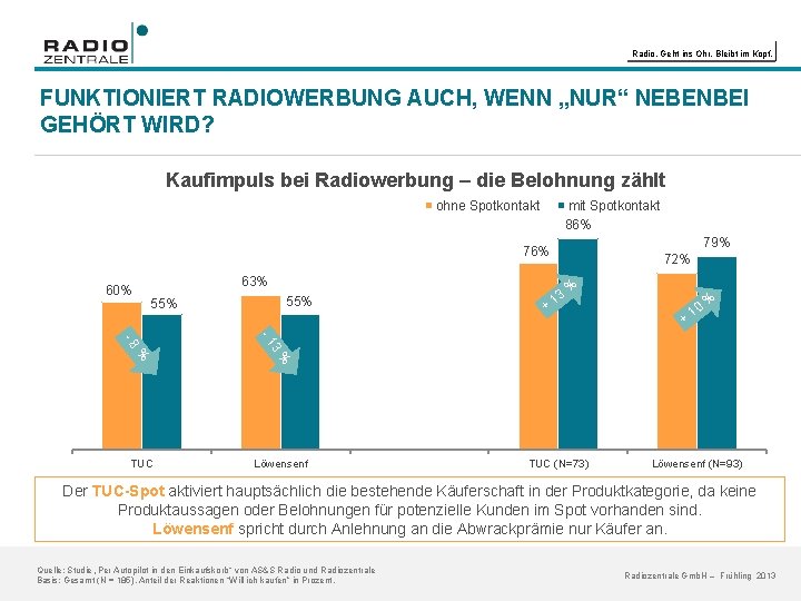 Radio. Geht ins Ohr. Bleibt im Kopf. FUNKTIONIERT RADIOWERBUNG AUCH, WENN „NUR“ NEBENBEI GEHÖRT