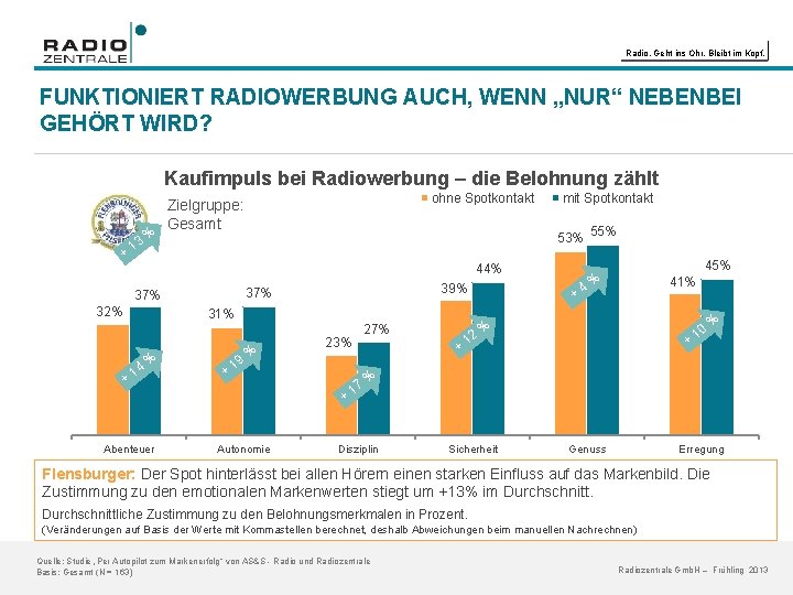 Radio. Geht ins Ohr. Bleibt im Kopf. FUNKTIONIERT RADIOWERBUNG AUCH, WENN „NUR“ NEBENBEI GEHÖRT