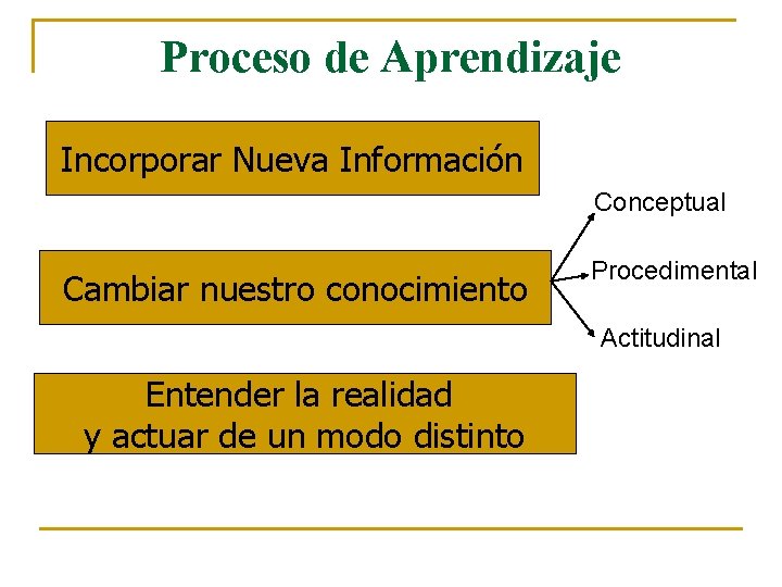 Proceso de Aprendizaje Incorporar Nueva Información Conceptual Cambiar nuestro conocimiento Procedimental Actitudinal Entender la