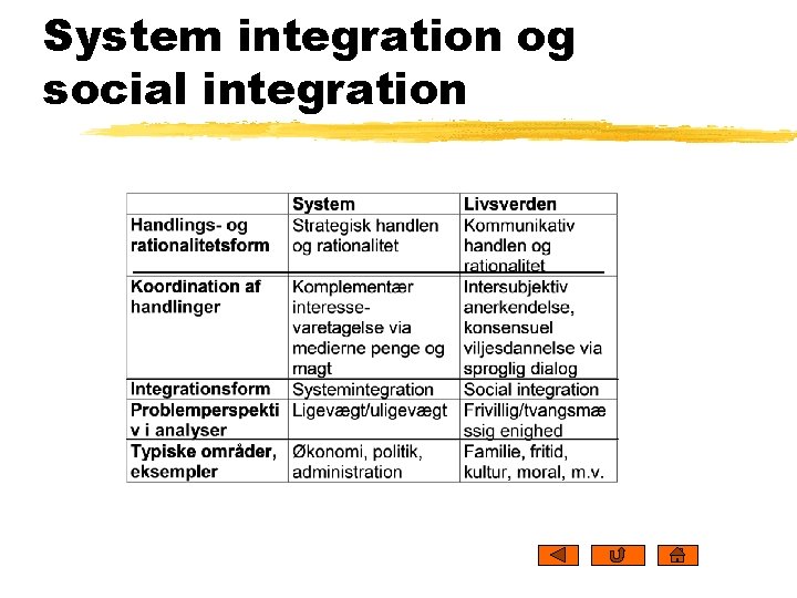 System integration og social integration 