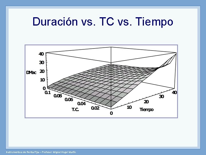 Duración vs. TC vs. Tiempo Instrumentos de Renta Fija – Profesor: Miguel Angel Martín