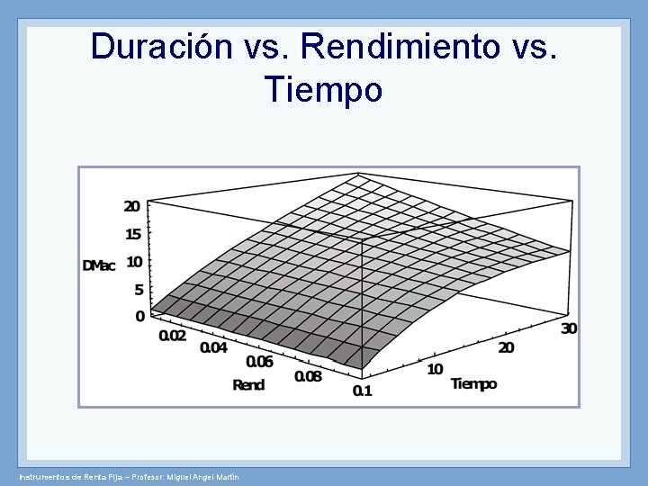 Duración vs. Rendimiento vs. Tiempo Instrumentos de Renta Fija – Profesor: Miguel Angel Martín