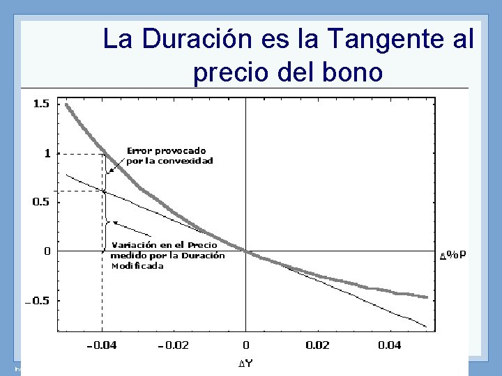 La Duración es la Tangente al precio del bono Instrumentos de Renta Fija –