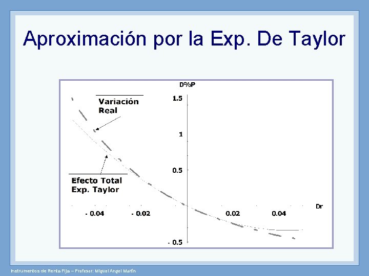 Aproximación por la Exp. De Taylor Instrumentos de Renta Fija – Profesor: Miguel Angel