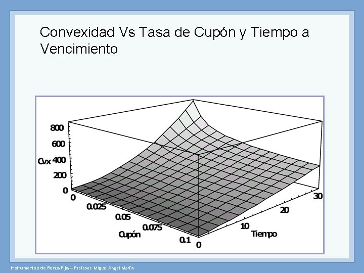 Convexidad Vs Tasa de Cupón y Tiempo a Vencimiento Instrumentos de Renta Fija –