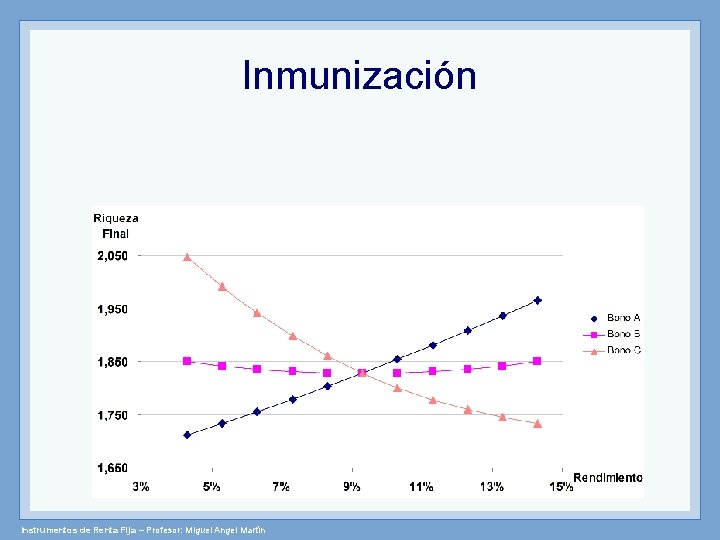 Inmunización Instrumentos de Renta Fija – Profesor: Miguel Angel Martín 