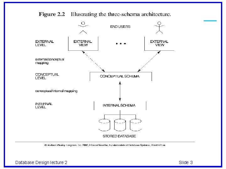 Database Design lecture 2 Slide 3 