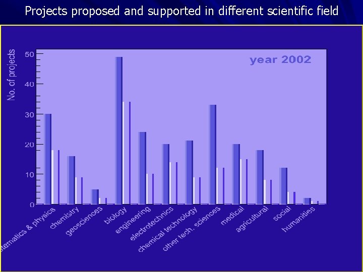 Projects proposed and supported in different scientific field 