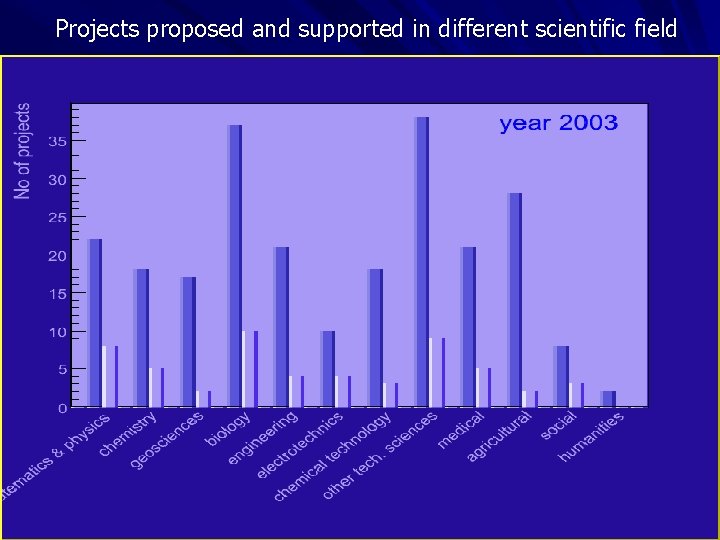 Projects proposed and supported in different scientific field 