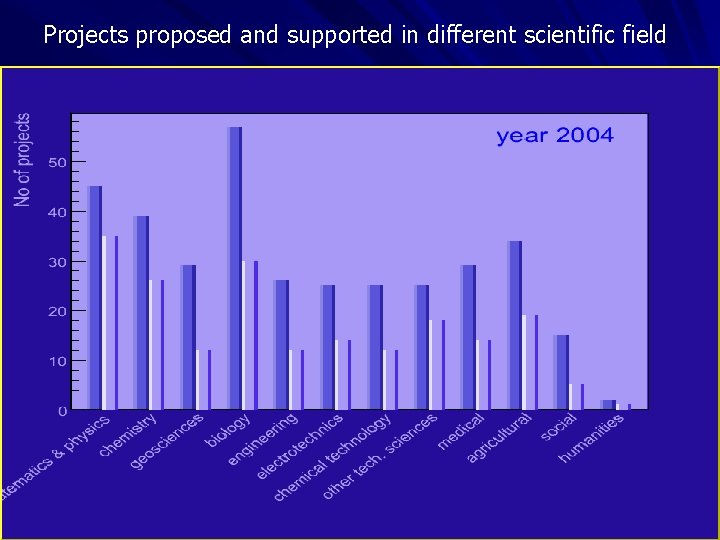 Projects proposed and supported in different scientific field 