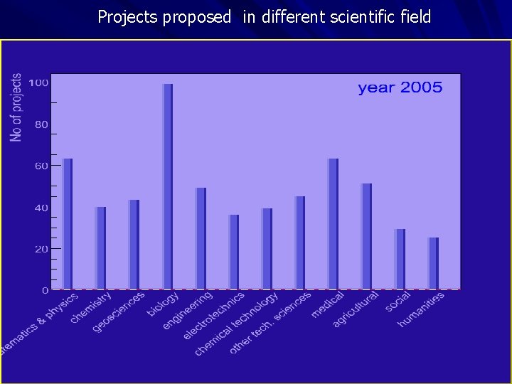 Projects proposed in different scientific field 