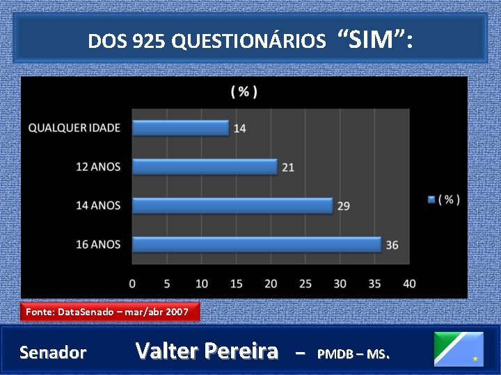 DOS 925 QUESTIONÁRIOS “SIM”: Fonte: Data. Senado – mar/abr 2007 Senador Valter Pereira –