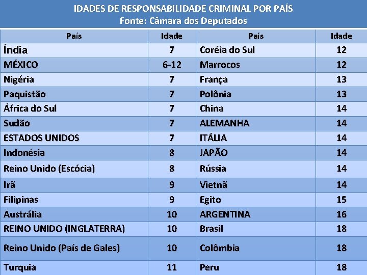 IDADES DE RESPONSABILIDADE CRIMINAL POR PAÍS Fonte: Câmara dos Deputados País Idade Índia MÉXICO