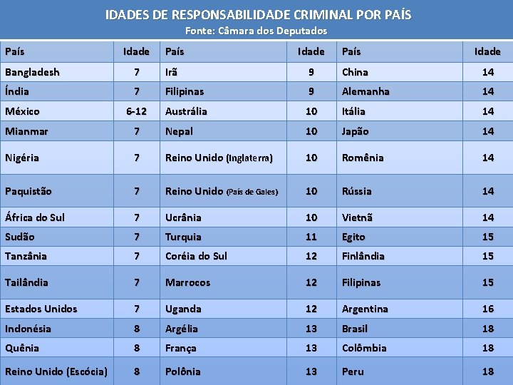  IDADES DE RESPONSABILIDADE CRIMINAL POR PAÍS Fonte: Câmara dos Deputados País Idade Bangladesh