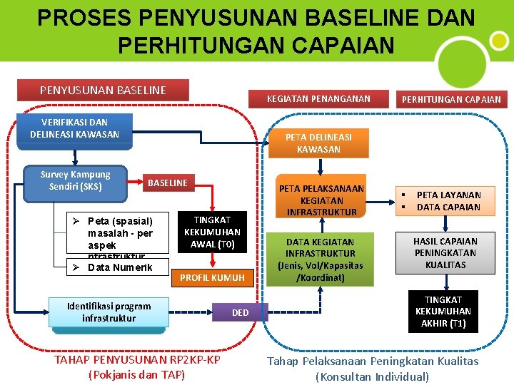 PROSES PENYUSUNAN BASELINE DAN PERHITUNGAN CAPAIAN PENYUSUNAN BASELINE KEGIATAN PENANGANAN VERIFIKASI DAN DELINEASI KAWASAN