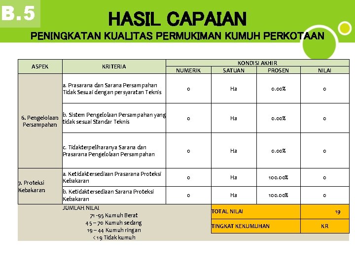 B. 5 HASIL CAPAIAN PENINGKATAN KUALITAS PERMUKIMAN KUMUH PERKOTAAN ASPEK KRITERIA NUMERIK a. Prasarana