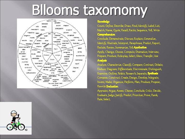 Bllooms taxomomy Knowledge Count, Define, Describe, Draw, Find, Identify, Label, List, Match, Name, Quote,