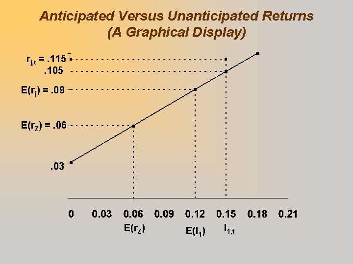 Anticipated Versus Unanticipated Returns (A Graphical Display) rj, t =. 115. 105 E(rj) =.