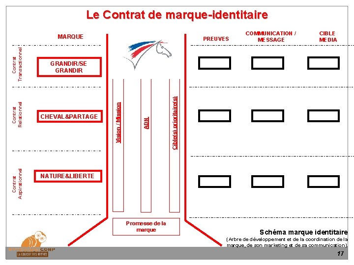 Le Contrat de marque-identitaire COMMUNICATION / MESSAGE CIBLE MEDIA Cible(s) prioritaire(s) ADN PREUVES Vision