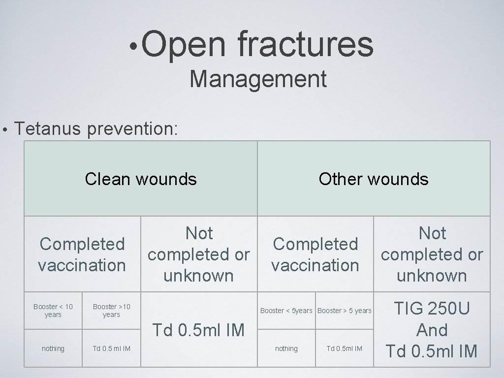  • Open fractures Management • Tetanus prevention: Clean wounds Completed vaccination Booster <