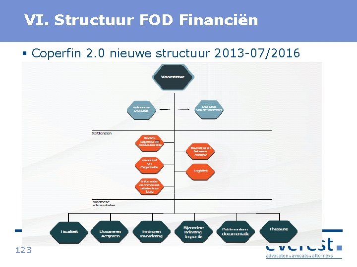 Titel VI. Structuur FOD Financiën § Coperfin 2. 0 nieuwe structuur 2013 07/2016 http: