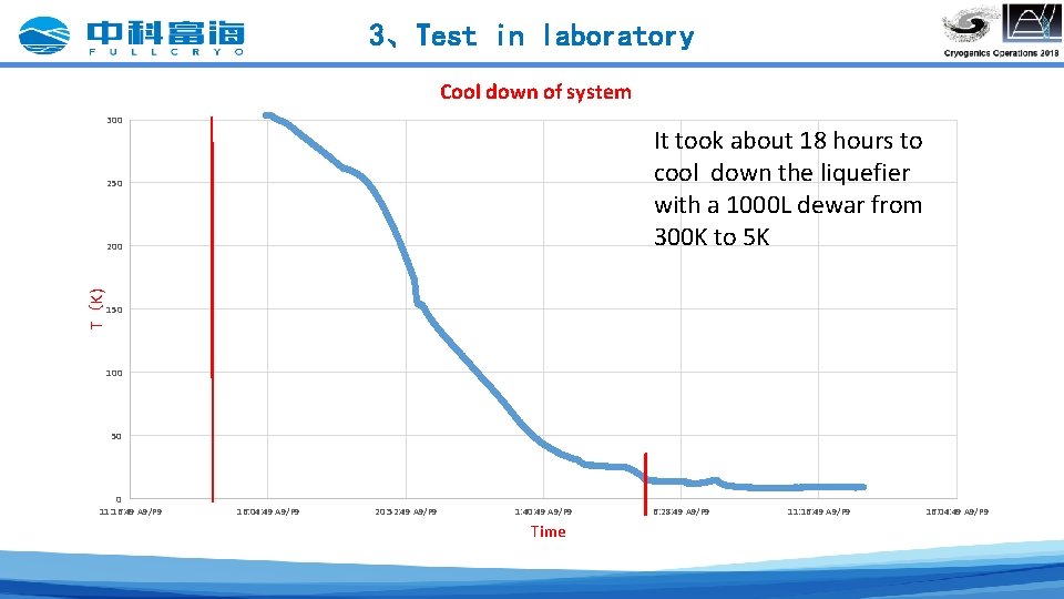 3、Test in laboratory Cool down of system 300 It took about 18 hours to