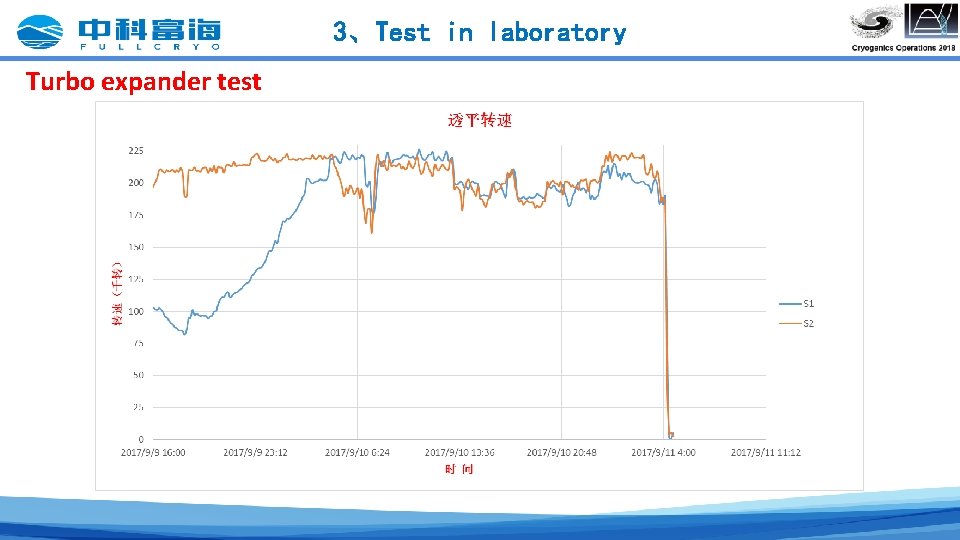 3、Test in laboratory Turbo expander test 