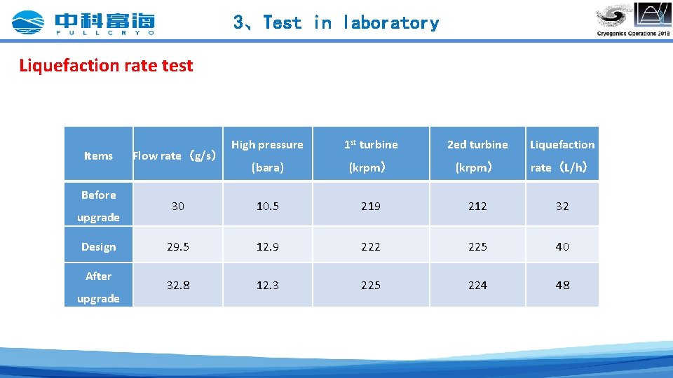 3、Test in laboratory Liquefaction rate test Items Before upgrade Design After upgrade High pressure