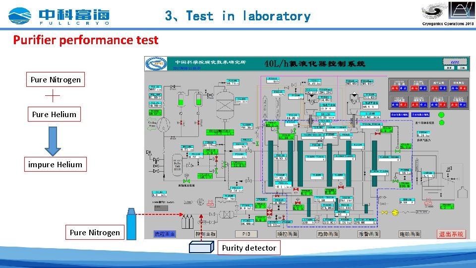 3、Test in laboratory Purifier performance test Pure Nitrogen Pure Helium impure Helium Pure Nitrogen