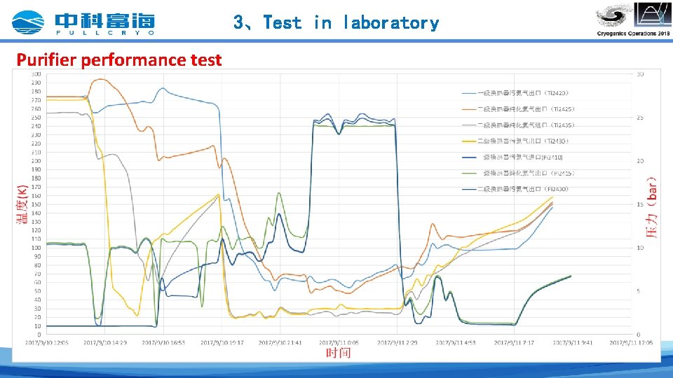 3、Test in laboratory Purifier performance test 