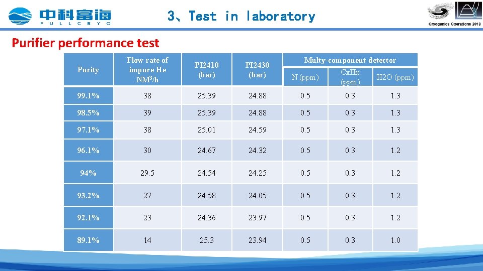 3、Test in laboratory Purifier performance test Multy-component detector Cx. Hx N (ppm) H 2