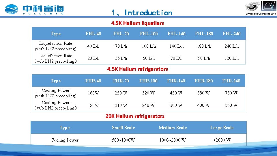 1、Introduction 4. 5 K Helium liquefiers Type Liquefaction Rate (with LN 2 precooling) Liquefaction