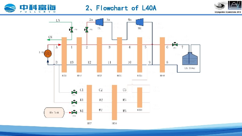 2、Flowchart of L 40 A 