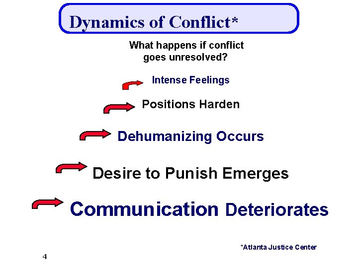 Dynamics of Conflict* What happens if conflict goes unresolved? Intense Feelings Positions Harden Dehumanizing